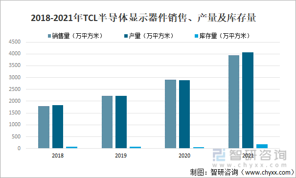 2021年中国显示器件分类及主要企业经营分析[图BBIN BBIN宝盈](图7)