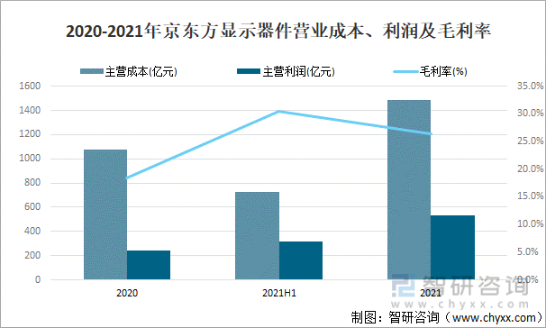 2021年中国显示器件分类及主要企业经营分析[图BBIN BBIN宝盈](图6)