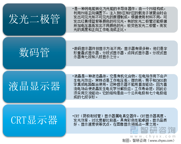 2021年中国显示器件分类及主要企业经营分析[图BBIN BBIN宝盈]