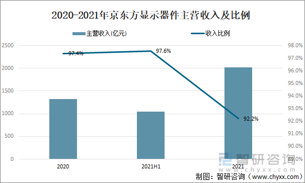 2021年中国显示器件分类及主要企业经营分析[图BBIN BBIN宝盈](图4)