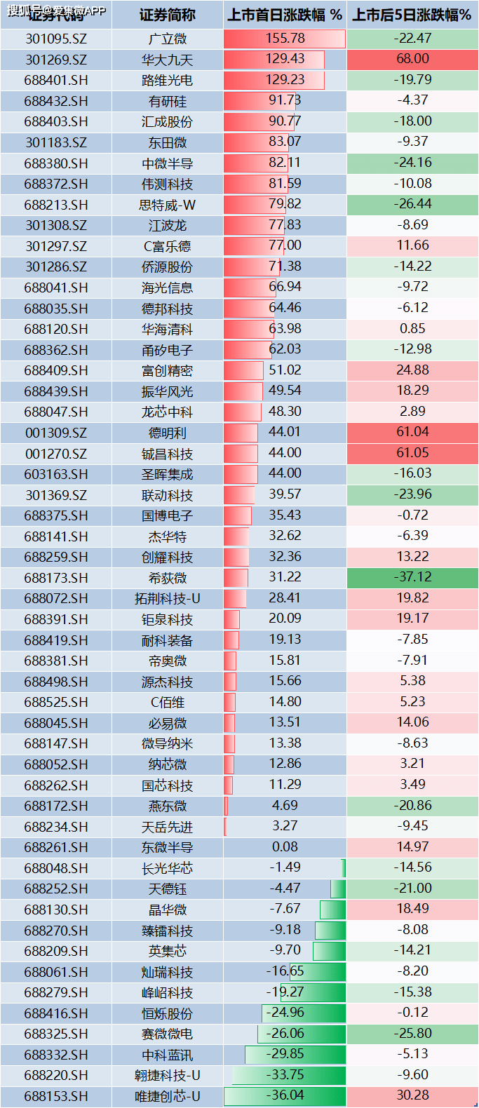 BBIN BBIN宝盈2022年A股半导体新股一览：募资总金额超千亿上市首日40家上涨12家破发(图2)