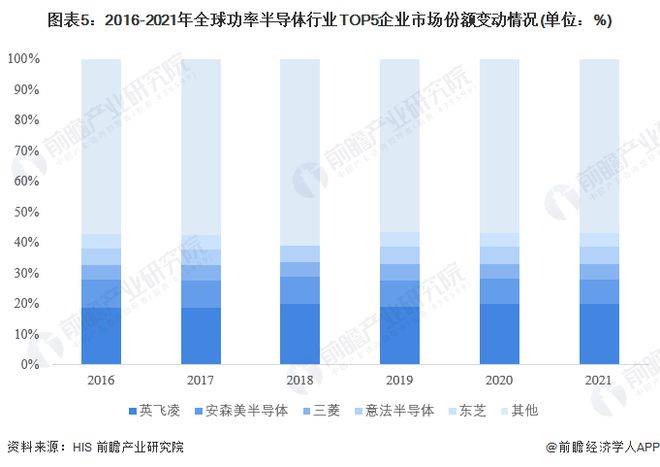 【行业前瞻】2023-2028年全球及中国功率半BBIN BBIN宝盈导体行业发展分析(图3)