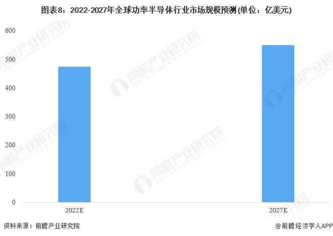 【行业前瞻】2023-2028年全球及中国功率半BBIN BBIN宝盈导体行业发展分析(图6)