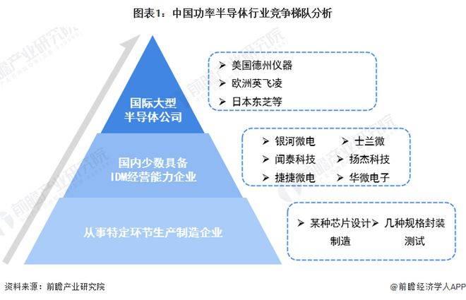 【行业前瞻】2023-2028年全球及中国功率半BBIN BBIN宝盈导体行业发展分析(图7)