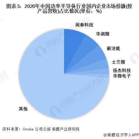 【行业前瞻】2023-2028年全球及中国功率半BBIN BBIN宝盈导体行业发展分析(图8)