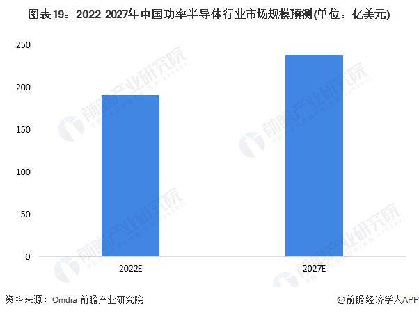 【行业前瞻】2023-2028年全球及中国功率半BBIN BBIN宝盈导体行业发展分析(图13)