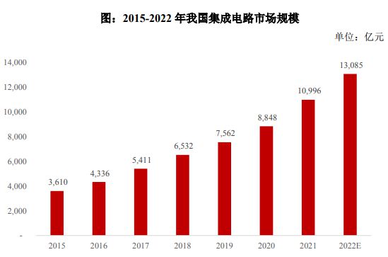 中国半导体行业BBIN BBIN宝盈发展情况