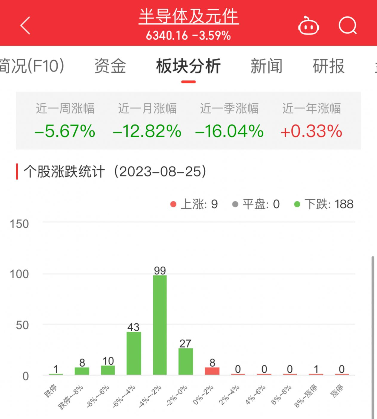 半导体板块跌359%BBIN BBIN宝盈集团 泰凌微涨3091%居首