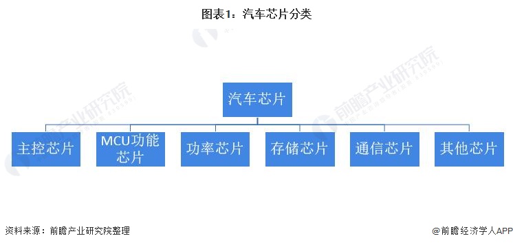 预见2022：《2022年中国汽车芯片行业全景图BBIN BBIN宝盈集团谱》(附市场现状、竞争格局和发展