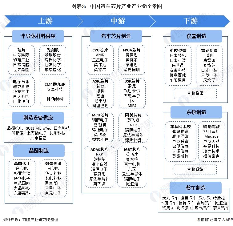 预见2022：《2022年中国汽车芯片行业全景图BBIN BBIN宝盈集团谱》(附市场现状、竞争格局和发展(图3)