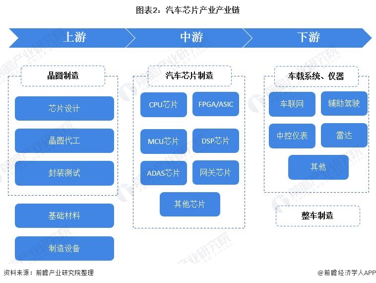 预见2022：《2022年中国汽车芯片行业全景图BBIN BBIN宝盈集团谱》(附市场现状、竞争格局和发展(图2)