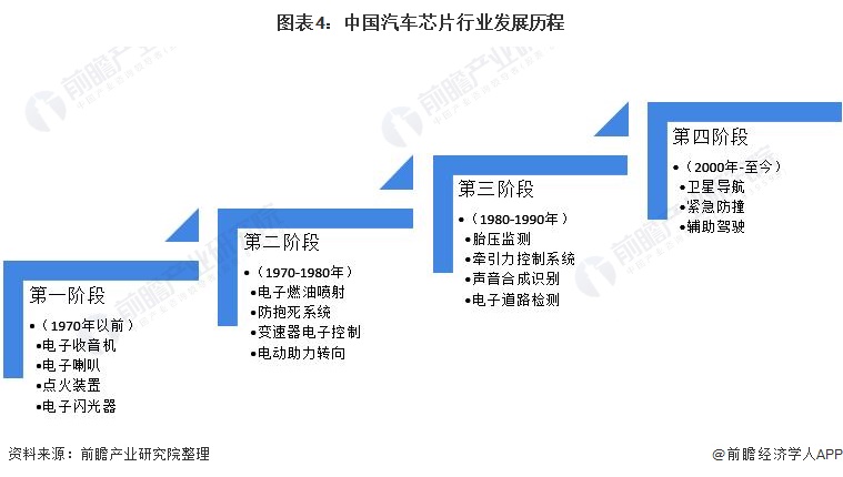 预见2022：《2022年中国汽车芯片行业全景图BBIN BBIN宝盈集团谱》(附市场现状、竞争格局和发展(图4)