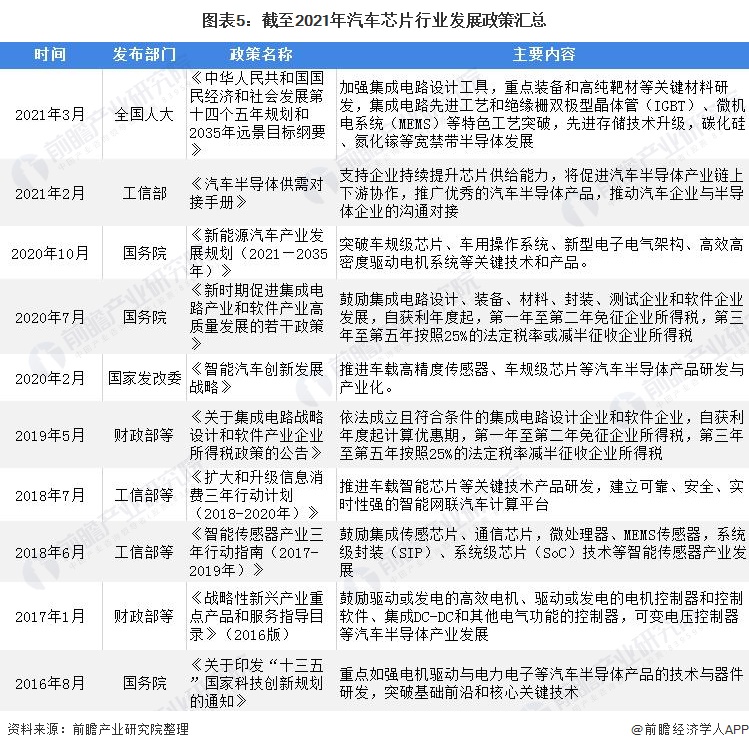 预见2022：《2022年中国汽车芯片行业全景图BBIN BBIN宝盈集团谱》(附市场现状、竞争格局和发展(图5)