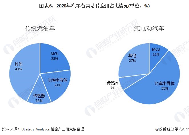 预见2022：《2022年中国汽车芯片行业全景图BBIN BBIN宝盈集团谱》(附市场现状、竞争格局和发展(图6)