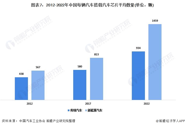 预见2022：《2022年中国汽车芯片行业全景图BBIN BBIN宝盈集团谱》(附市场现状、竞争格局和发展(图7)