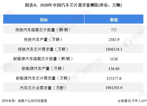 预见2022：《2022年中国汽车芯片行业全景图BBIN BBIN宝盈集团谱》(附市场现状、竞争格局和发展(图8)