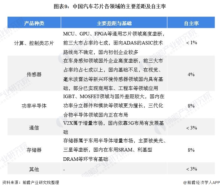 预见2022：《2022年中国汽车芯片行业全景图BBIN BBIN宝盈集团谱》(附市场现状、竞争格局和发展(图9)