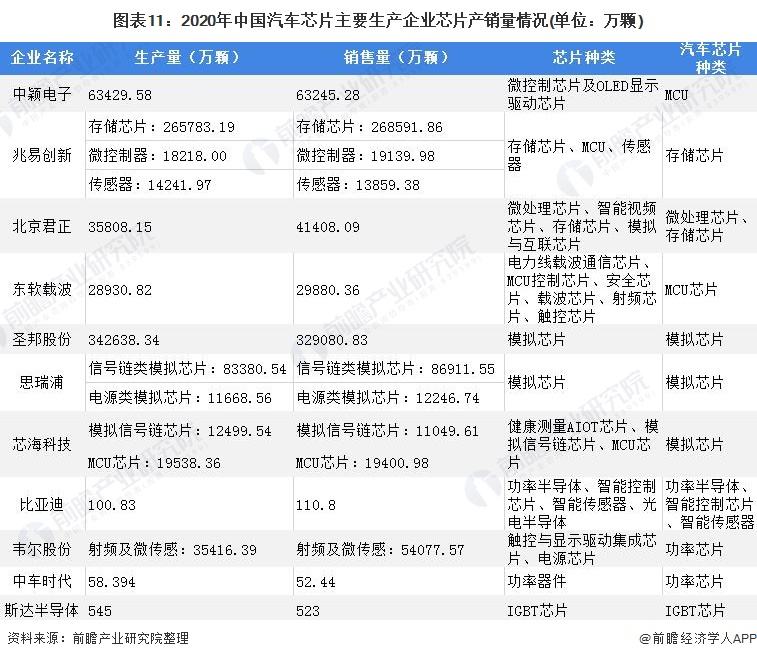 预见2022：《2022年中国汽车芯片行业全景图BBIN BBIN宝盈集团谱》(附市场现状、竞争格局和发展(图10)