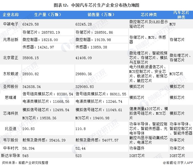 预见2022：《2022年中国汽车芯片行业全景图BBIN BBIN宝盈集团谱》(附市场现状、竞争格局和发展(图11)