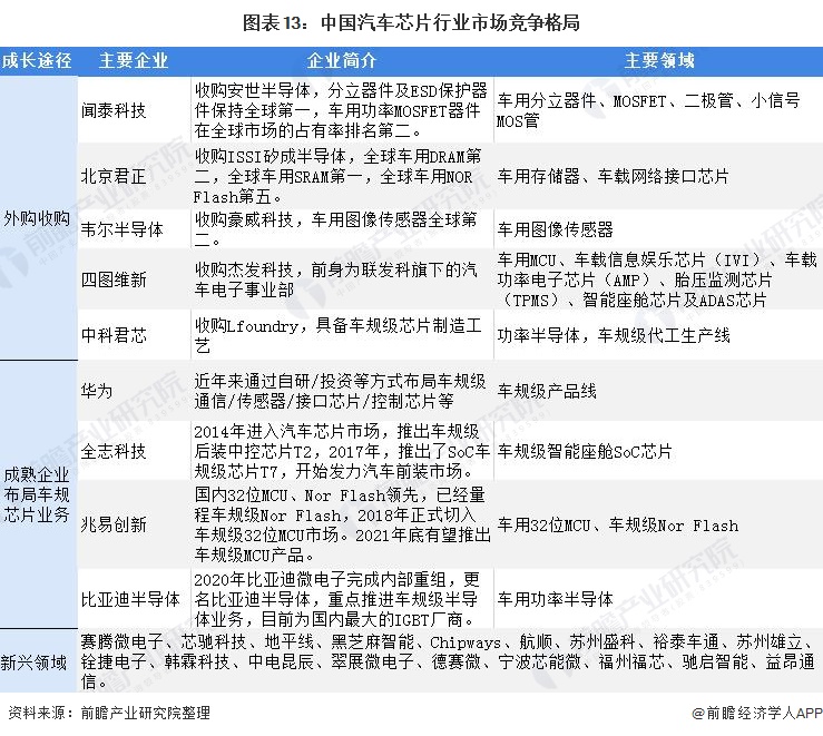 预见2022：《2022年中国汽车芯片行业全景图BBIN BBIN宝盈集团谱》(附市场现状、竞争格局和发展(图12)