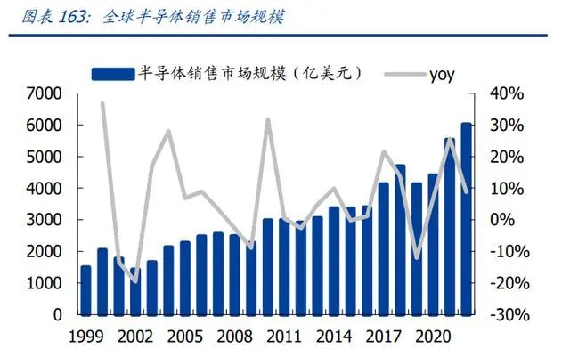 BBIN BBIN宝盈集团2022年半导体行业研究报告(图13)