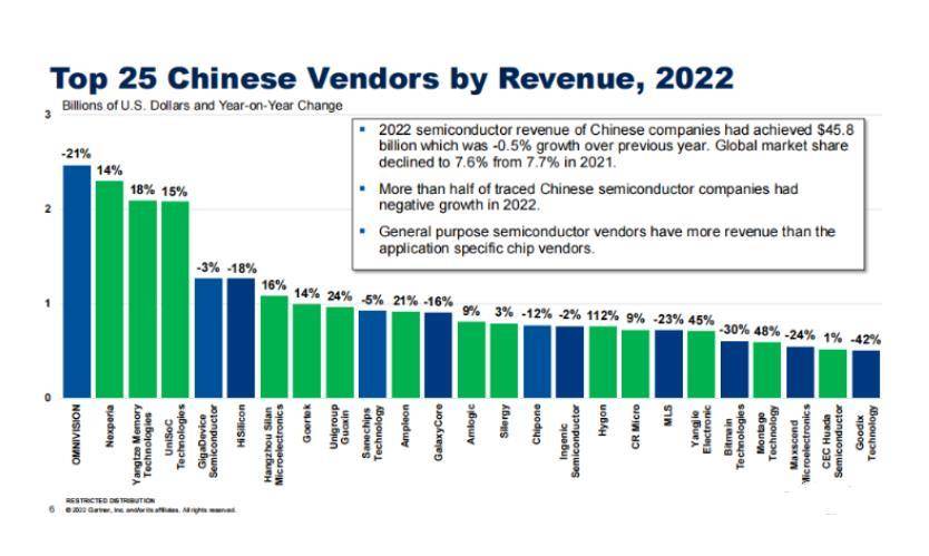 BBIN BBIN宝盈集团中国半导体企业Top25：豪威第1长江存储第3华为海思跌至第6(图2)