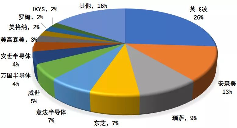 深度解析功率半导体器件概念BBIN BBIN宝盈集团及发展趋势(图8)