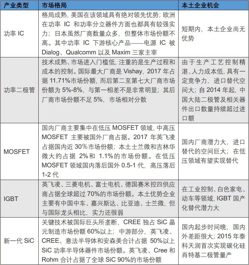 深度解析功率半导体器件概念BBIN BBIN宝盈集团及发展趋势(图32)