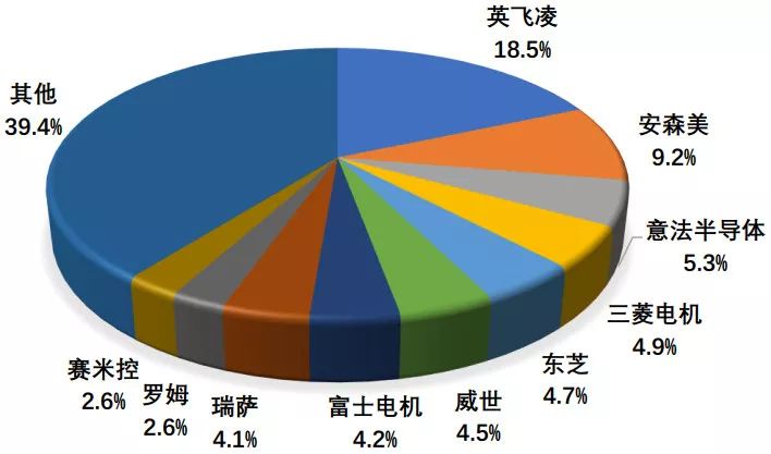 深度解析功率半导体器件概念BBIN BBIN宝盈集团及发展趋势(图29)