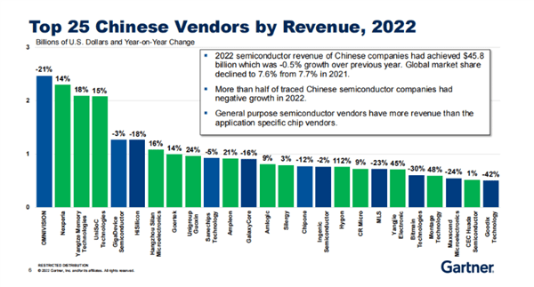 2022半导体厂商排名：前三没悬念 BBIN BBIN宝盈长江存储抢眼、华为海思太遗憾(图3)