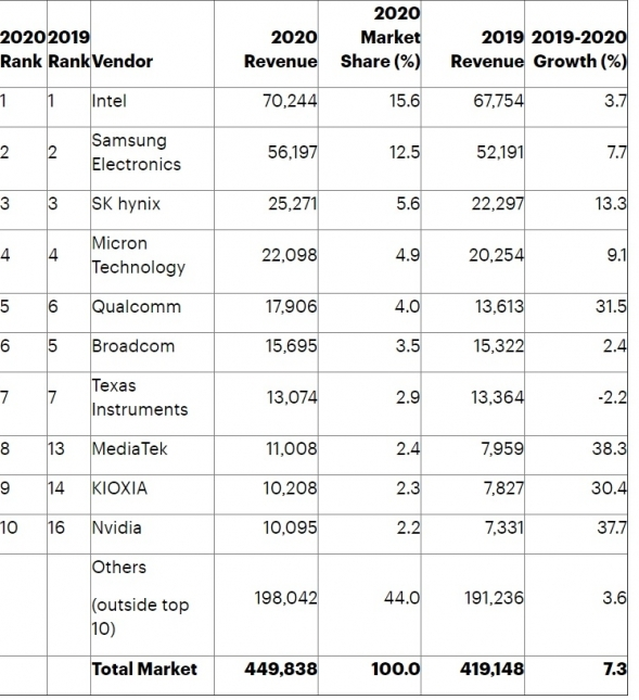 BBIN BBIN宝盈集团全球半导体厂商TOP10大洗牌