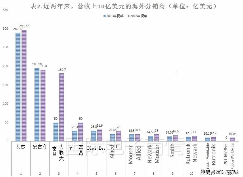 元器件分销商排行榜欧美50强PK中国50强！BBIN BBIN宝盈集团(图2)