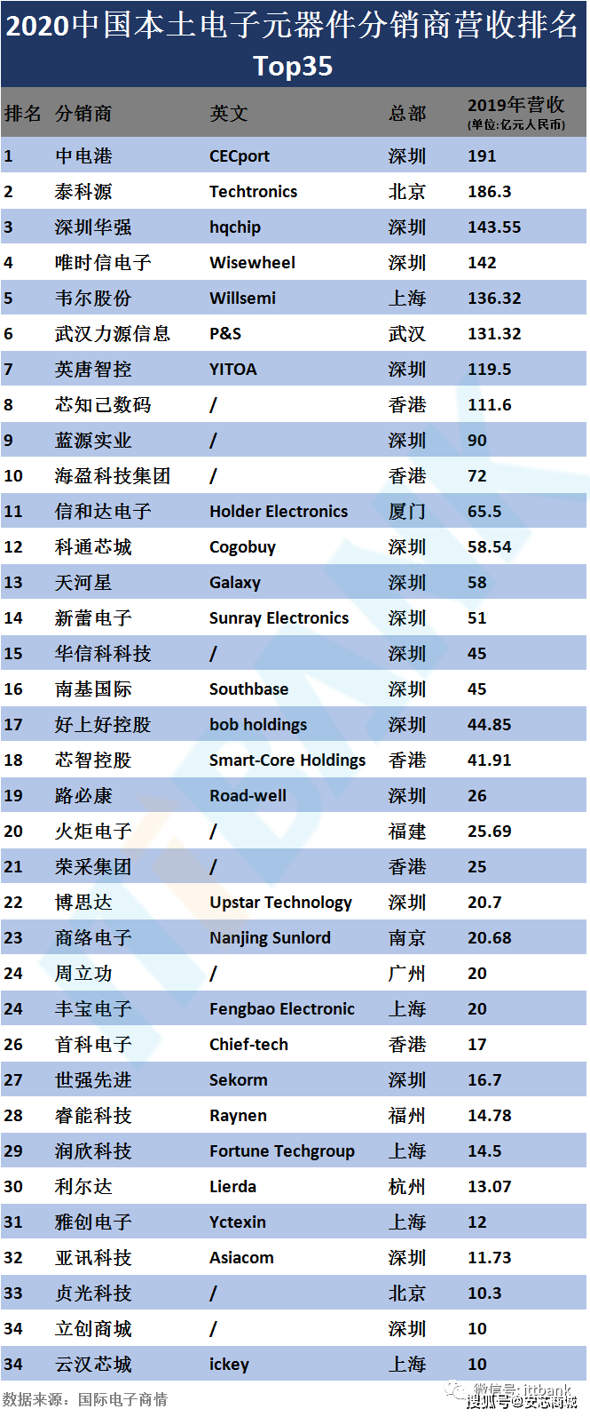 元器件分销商排行榜欧美50强PK中国50强！BBIN BBIN宝盈集团(图3)