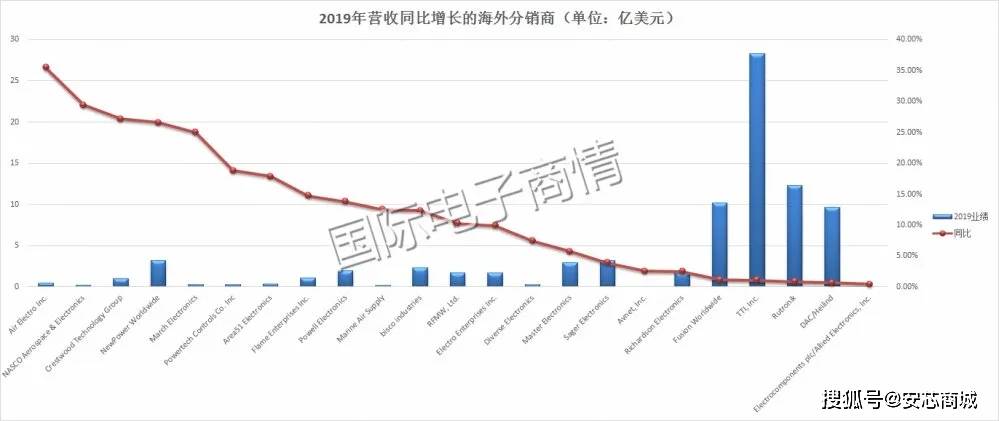 元器件分销商排行榜欧美50强PK中国50强！BBIN BBIN宝盈集团