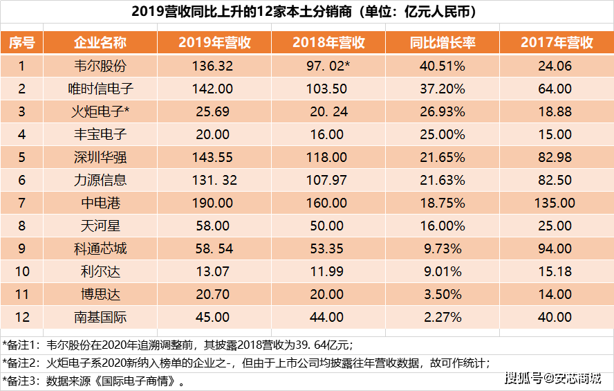 元器件分销商排行榜欧美50强PK中国50强！BBIN BBIN宝盈集团(图4)