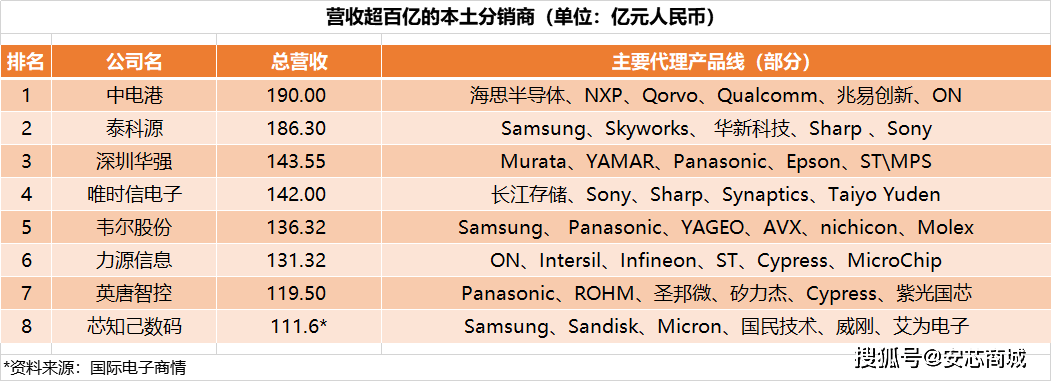 元器件分销商排行榜欧美50强PK中国50强！BBIN BBIN宝盈集团(图5)