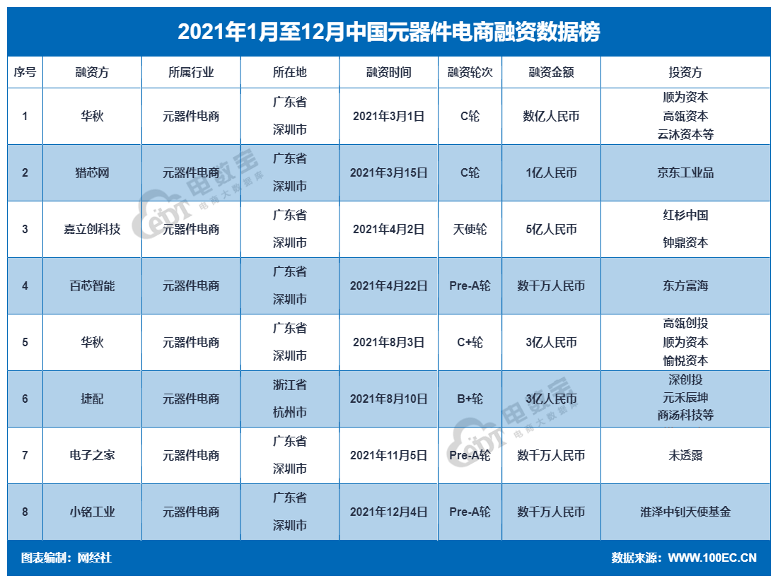 【榜单】《2021年中国元器件电商融资数据BBIN BBIN宝盈榜》：7家获超146亿