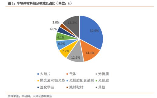 BBIN BBIN宝盈集团大风口！最新半导体材料全面盘点【附90份精报告】(图3)