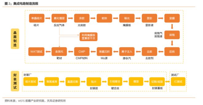 BBIN BBIN宝盈集团大风口！最新半导体材料全面盘点【附90份精报告】(图2)