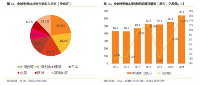 BBIN BBIN宝盈集团大风口！最新半导体材料全面盘点【附90份精报告】(图5)