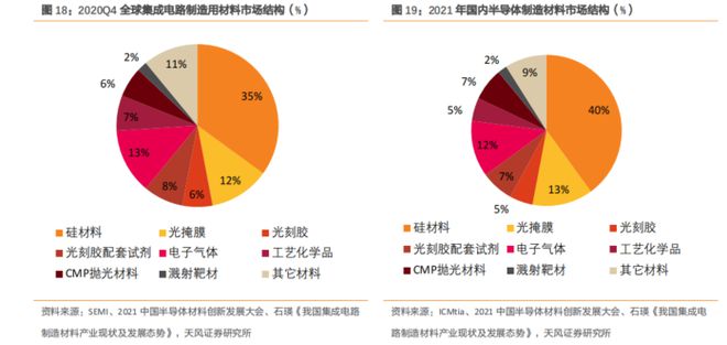 BBIN BBIN宝盈集团大风口！最新半导体材料全面盘点【附90份精报告】(图7)