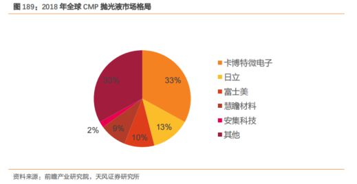 BBIN BBIN宝盈集团大风口！最新半导体材料全面盘点【附90份精报告】(图21)