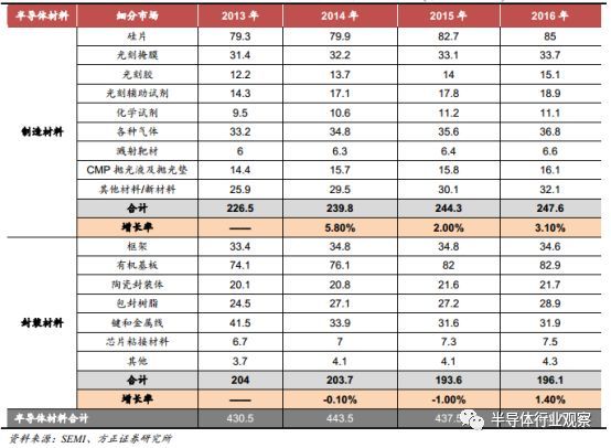 BBIN BBIN宝盈一文看懂国产半导体材料现状(图2)