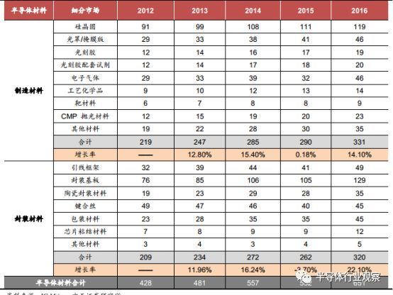 BBIN BBIN宝盈一文看懂国产半导体材料现状(图3)