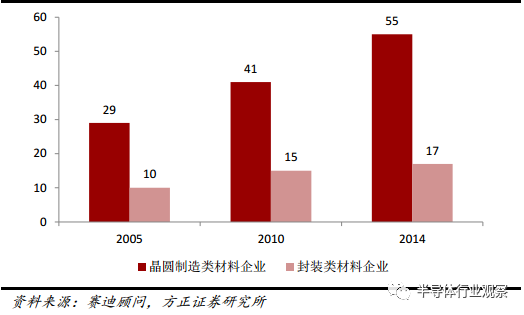 BBIN BBIN宝盈一文看懂国产半导体材料现状(图8)