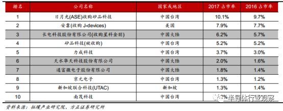 BBIN BBIN宝盈一文看懂国产半导体材料现状(图7)