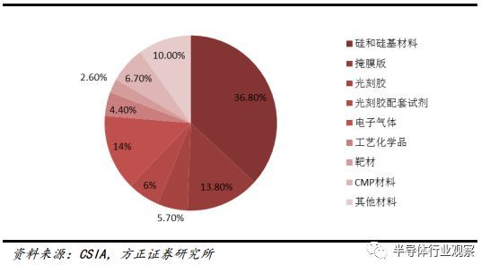 BBIN BBIN宝盈一文看懂国产半导体材料现状(图12)