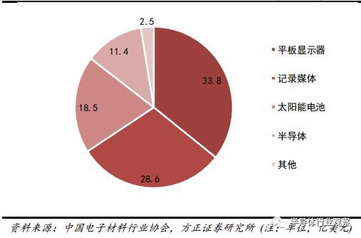 BBIN BBIN宝盈一文看懂国产半导体材料现状(图14)