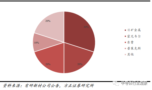 BBIN BBIN宝盈一文看懂国产半导体材料现状(图15)