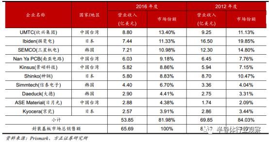 BBIN BBIN宝盈一文看懂国产半导体材料现状(图18)